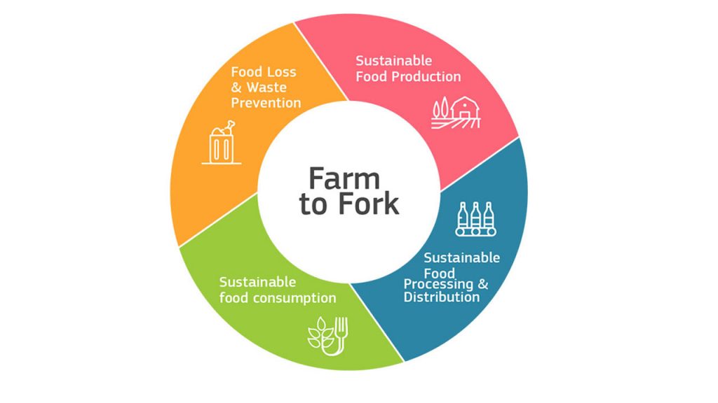 What is Farm to Fork concept?