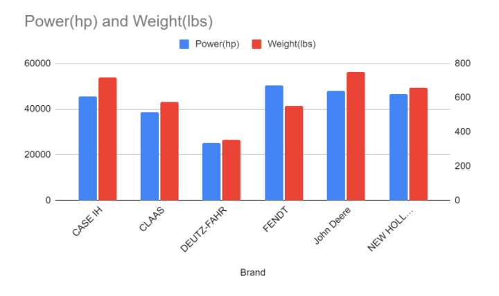 Tractor Weight: 10 Major Brands Compared (Including Chart)- 
Chart: Heaviest tractors with rated power from our list