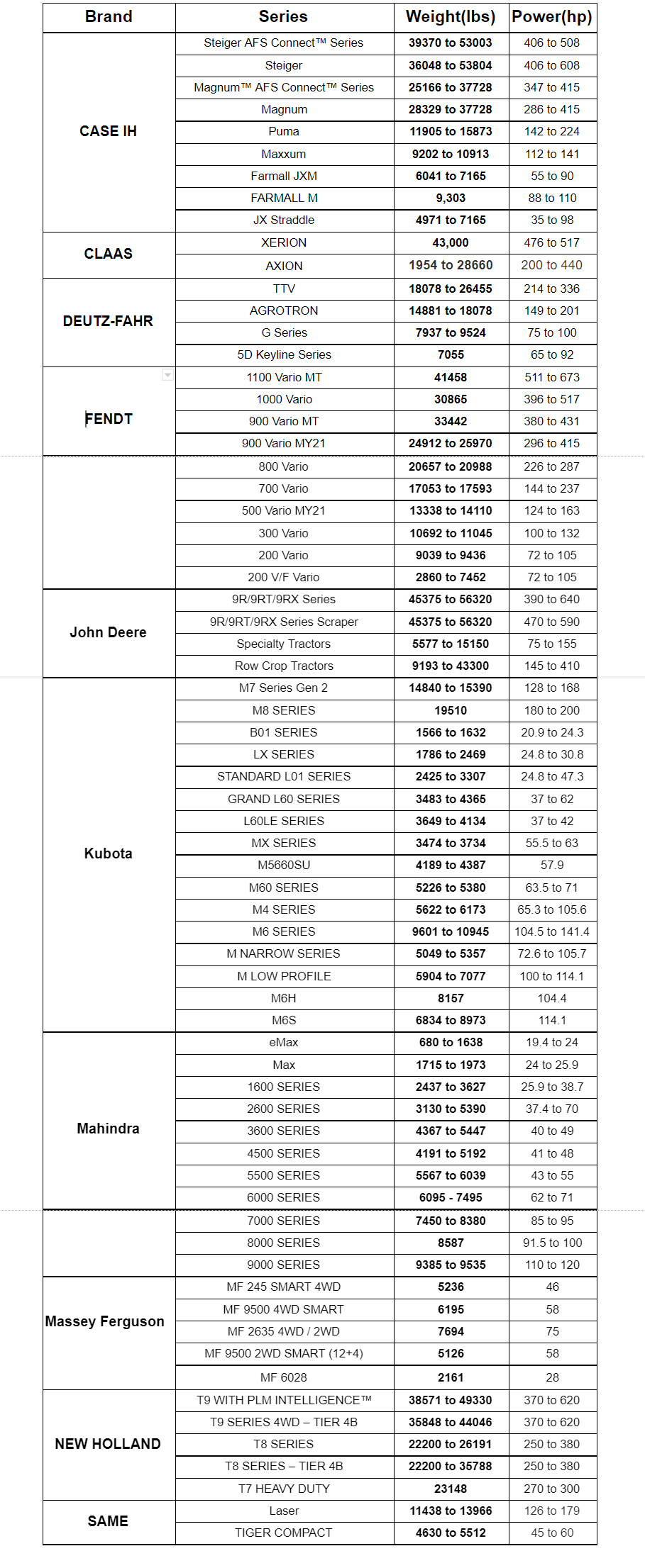 Tractor Weight: 10 Major Brands Compared (Including Chart) - 
Table by Brand, Series, Weight (lbs) and Power (hp)