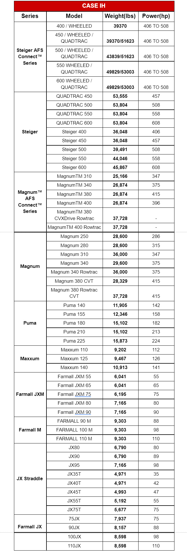 Tractor Weight: 10 Major Brands Compared (Including Chart) - Tractor Weight: Case IH