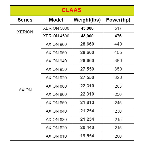 Tractor Weight: 10 Major Brands Compared (Including Chart) - Tractor weight: CLAAS