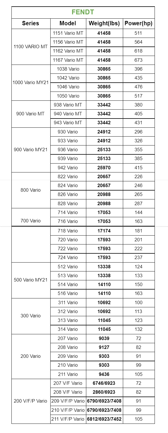 Tractor Weight: 10 Major Brands Compared (Including Chart) - Tractor Weight: FENDT