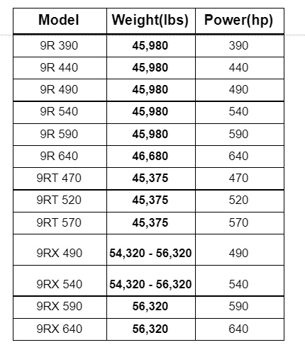 Tractor Weight: 10 Major Brands Compared (Including Chart) - Tractor Weight: John Deere 9R/9RT/9RX Series