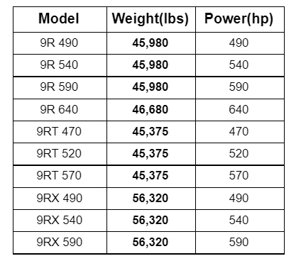 Tractor Weight: 10 Major Brands Compared (Including Chart) - Tractor Weight: John Deere 9R/9RT/9RX Series Scraper
