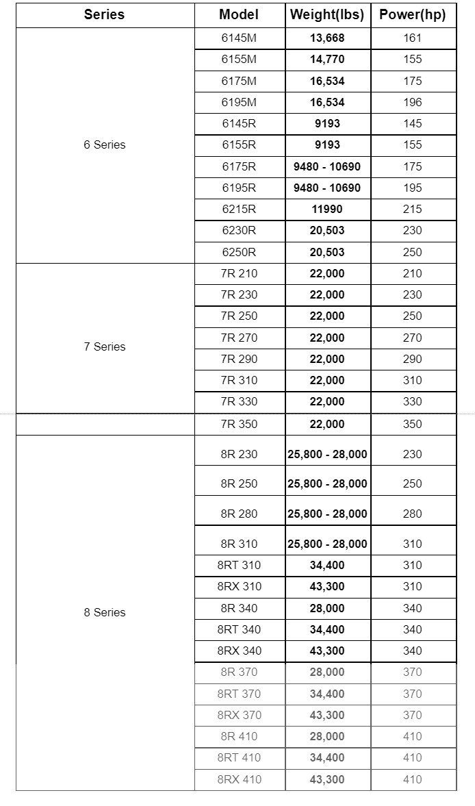 Tractor Weight: 10 Major Brands Compared (Including Chart) - Tractor Weight: John Deere Row Crop Tractors
