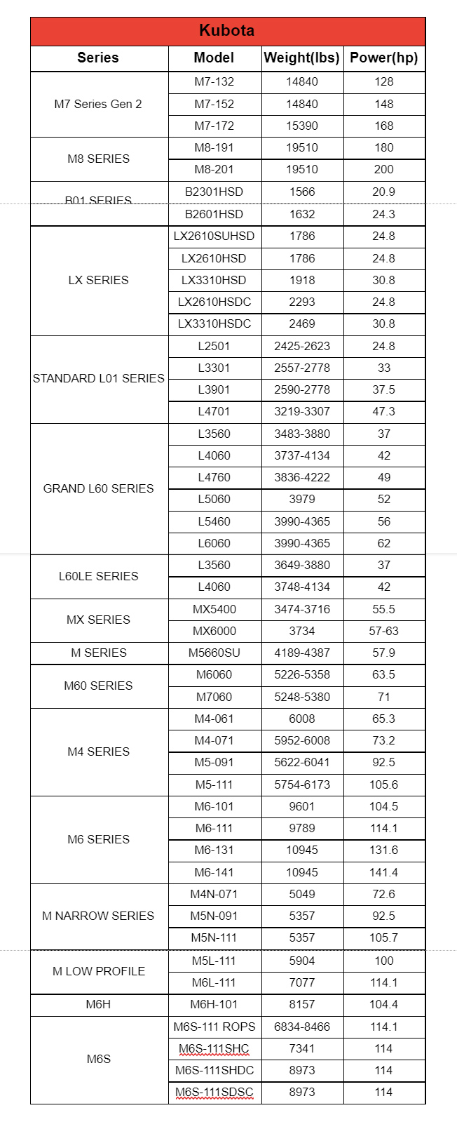 Tractor Weight: 10 Major Brands Compared (Including Chart) - Tractor Weight: Kubota