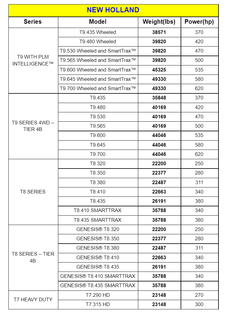 Tractor Weight: 10 Major Brands Compared (Including Chart) - Tractor weight: New Holland